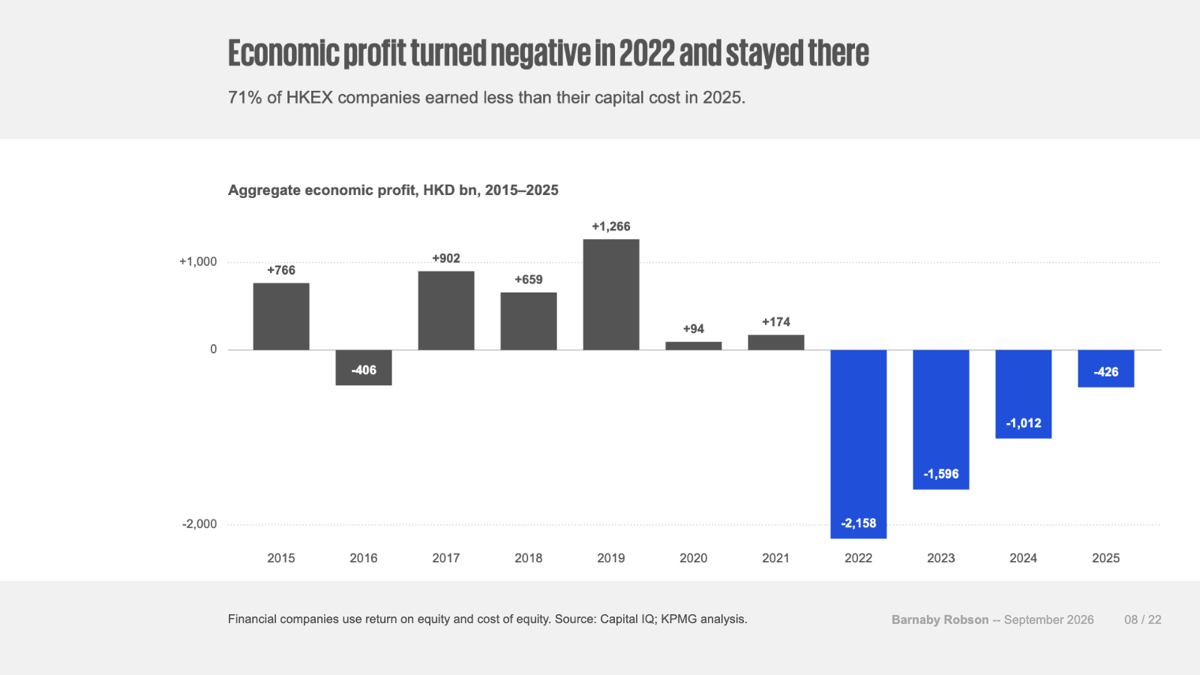 Aggregate economic profit by year, 2015 to 2025 — slide 8