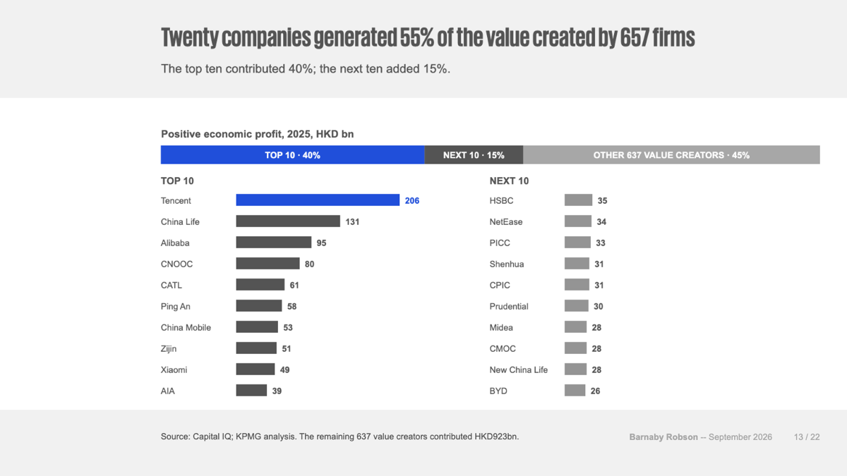 Positive economic profit concentrated in twenty companies — slide 13