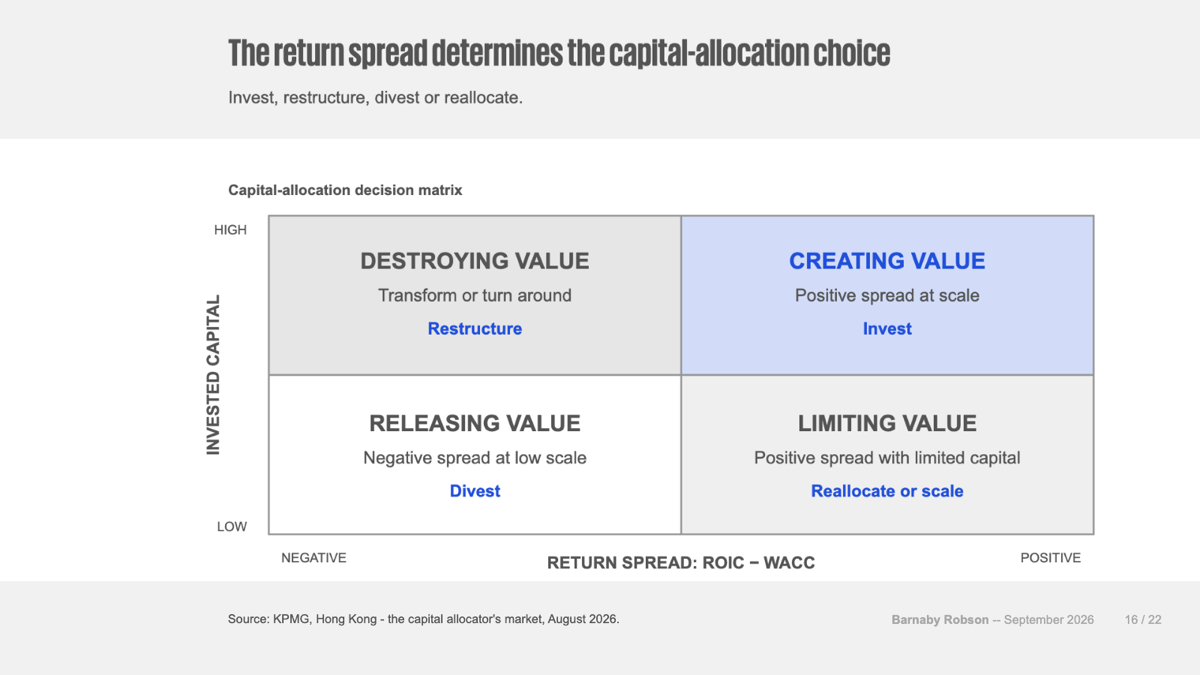 Capital-allocation decision matrix on return spread and invested capital — slide 16