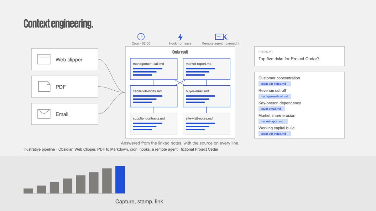 The vault pipeline: web clipper, PDF and email in, cron and hooks stamping, a sourced answer out — slide 14