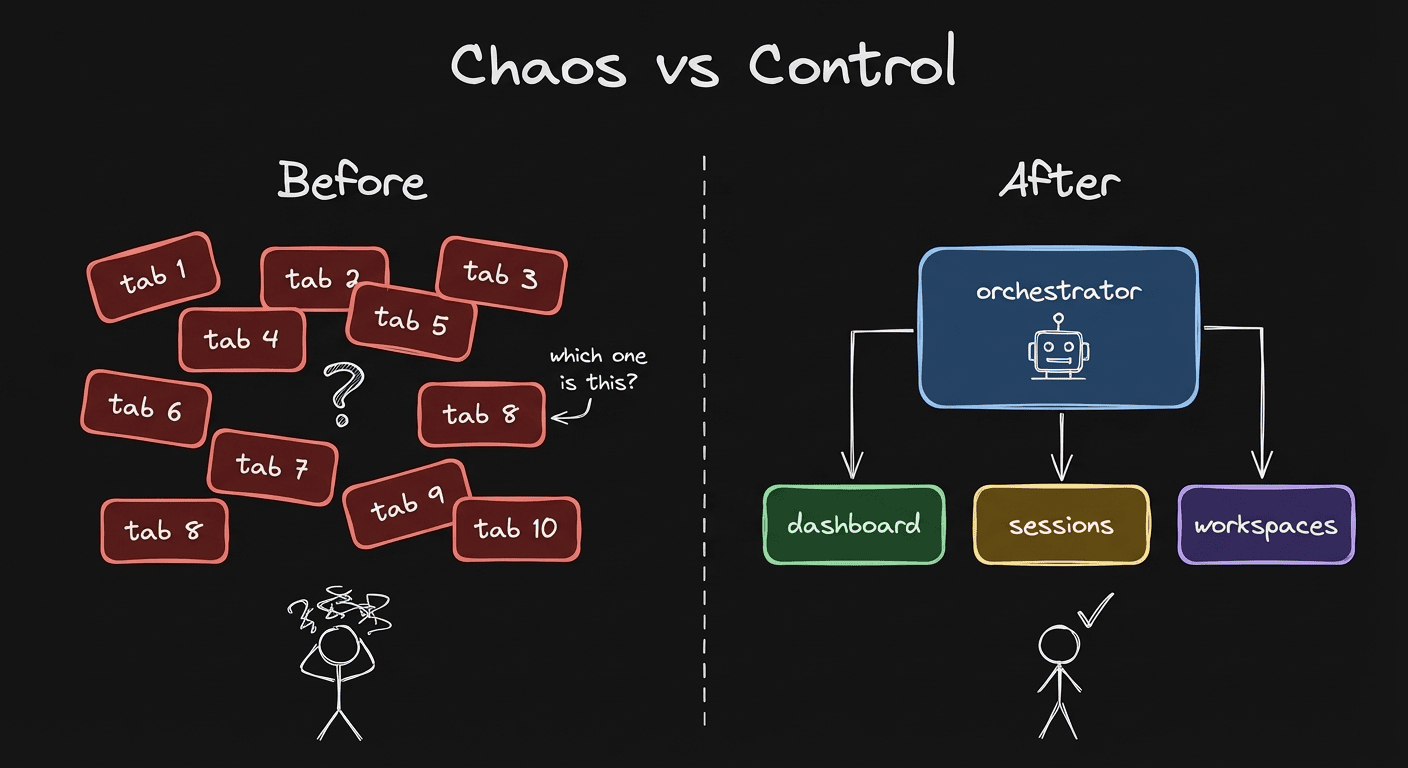 Artem Zhutov diagram: chaos of many tabs versus an orchestrator controlling dashboard, sessions and workspaces