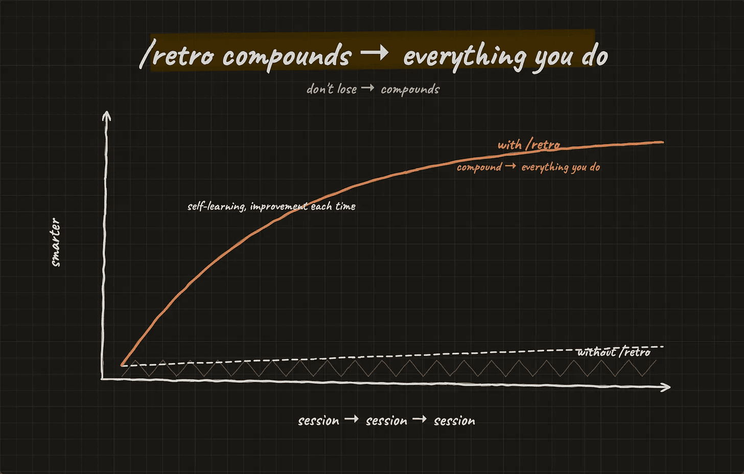 Artem Zhutov diagram showing learning compounding with /retro