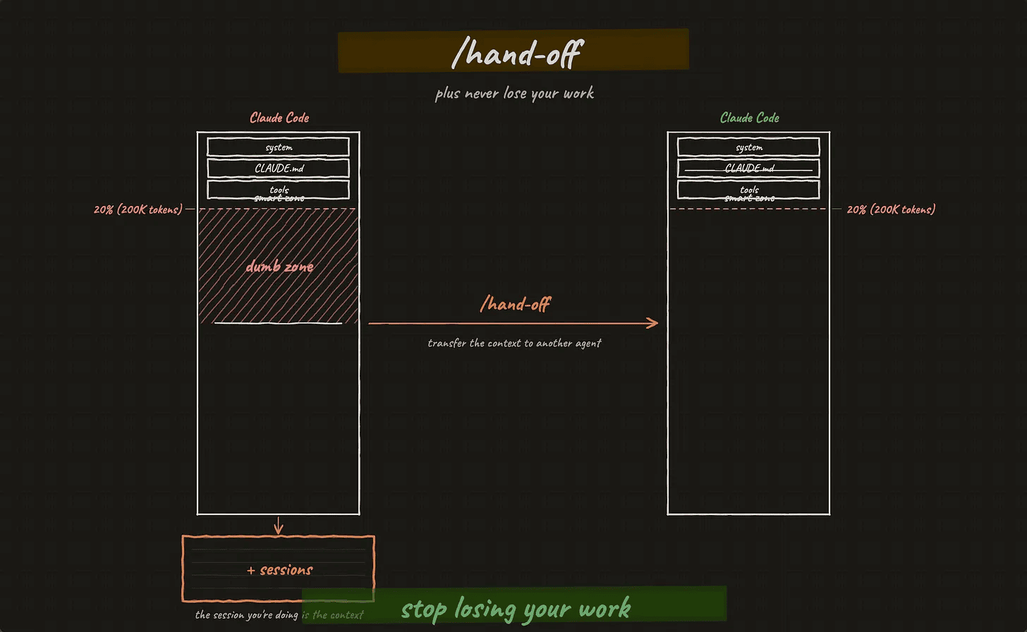 Artem Zhutov diagram of /hand-off transferring context to a fresh Claude Code agent