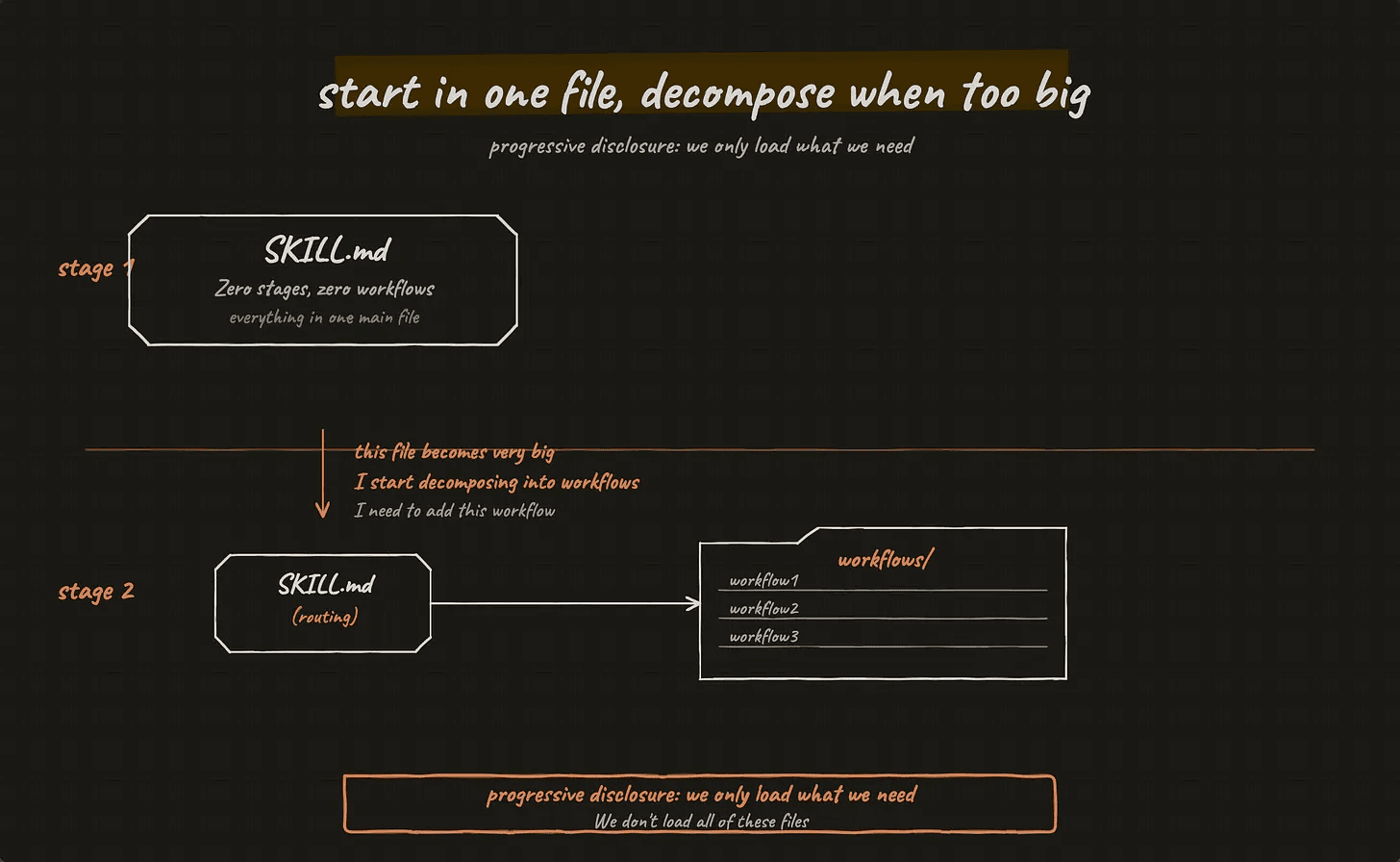 Artem Zhutov diagram of a skill decomposing from one file into routed workflows
