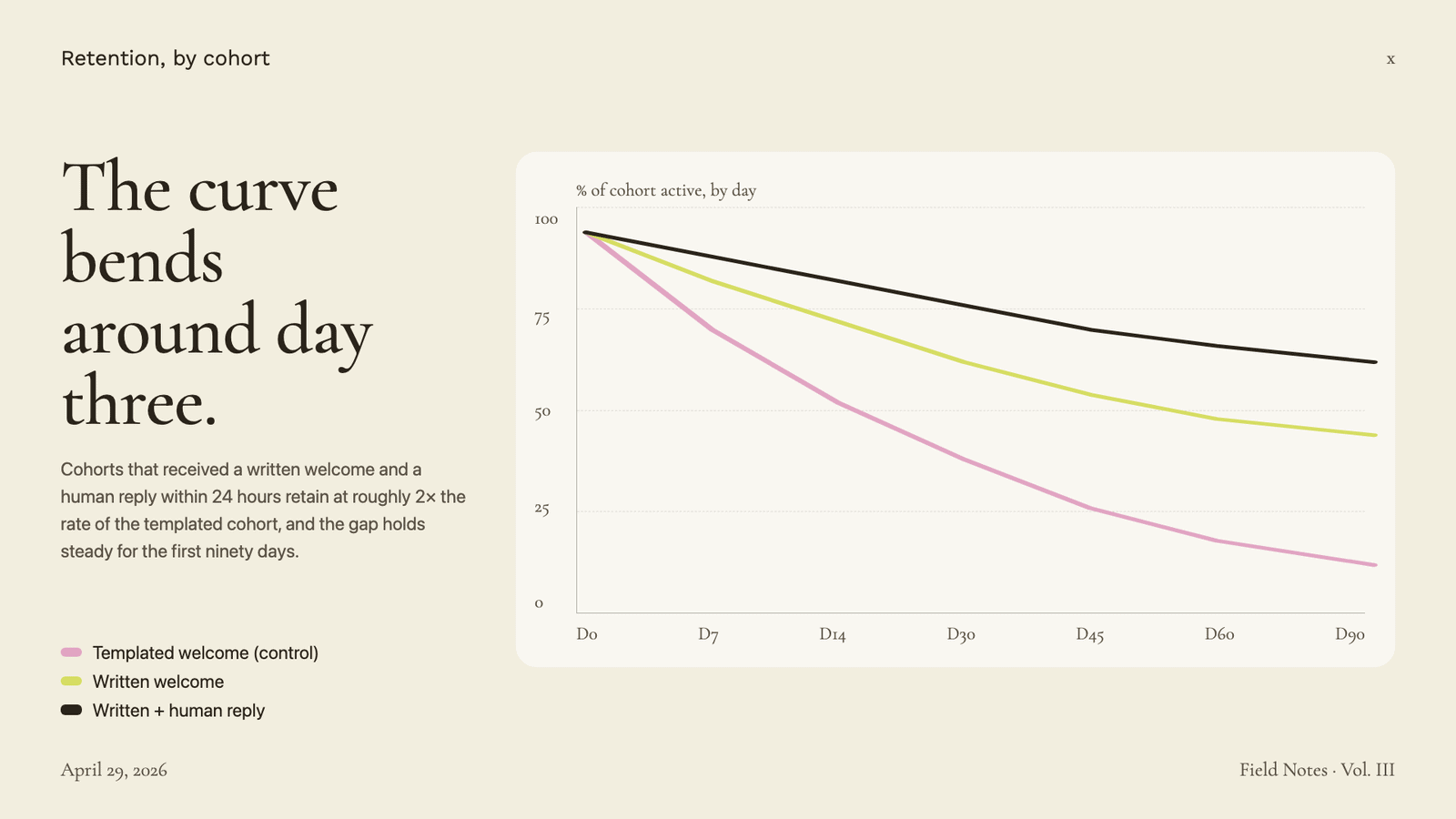 Example slide produced by Frontend Slides — a retention-by-cohort chart