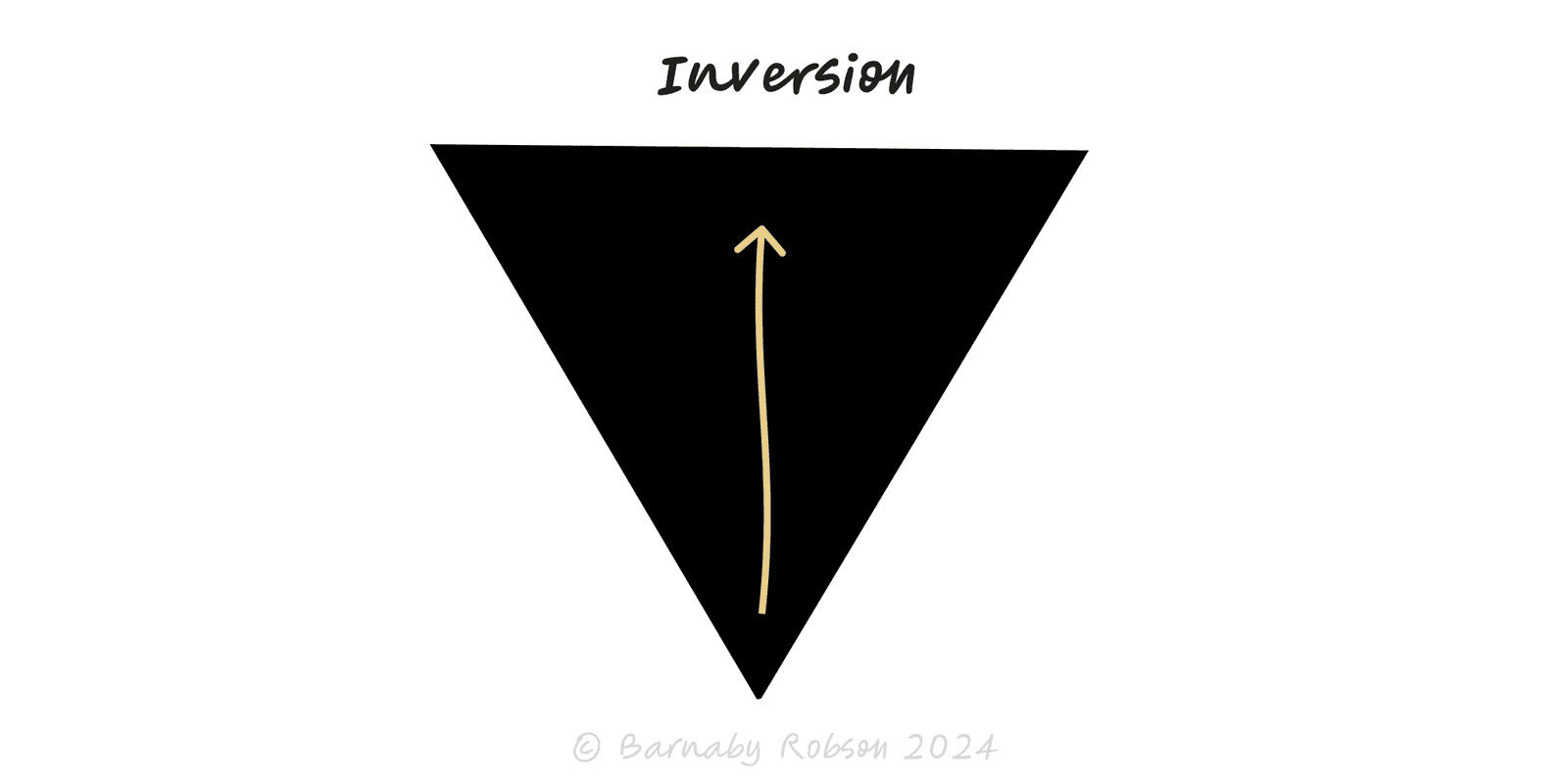 The Inversion mental-model diagram — an inverted triangle
