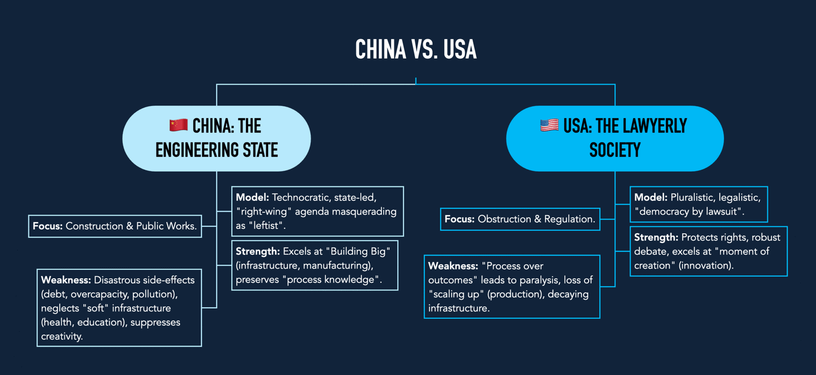 China vs usa infographic, engineering and societal differences, China: The Engineering State versus USA: The Lawyerly Society, focusing on governance models, strengths, weaknesses, and societal impacts.