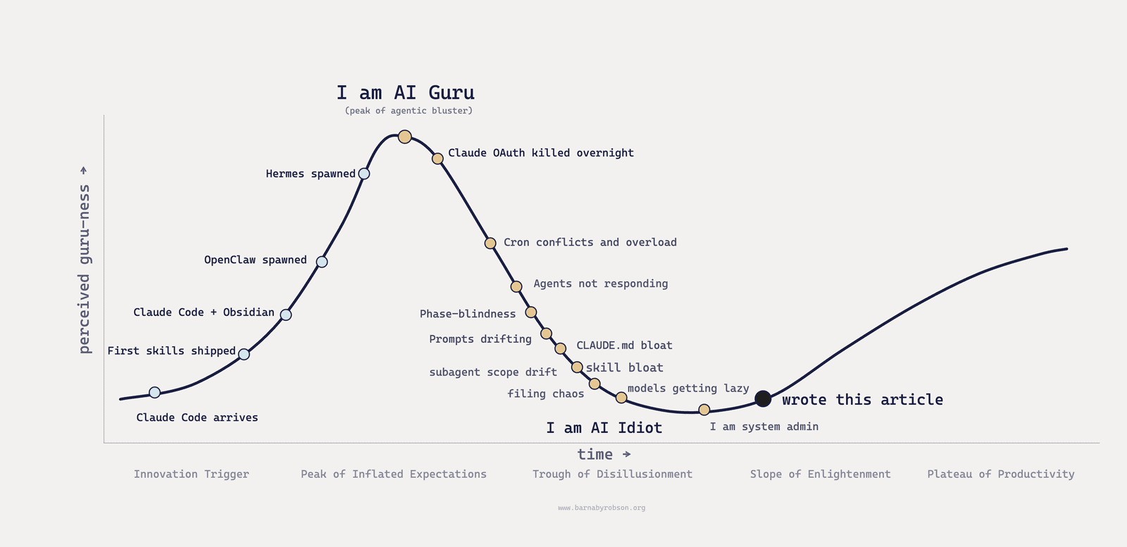 Five months on the AI hype cycle