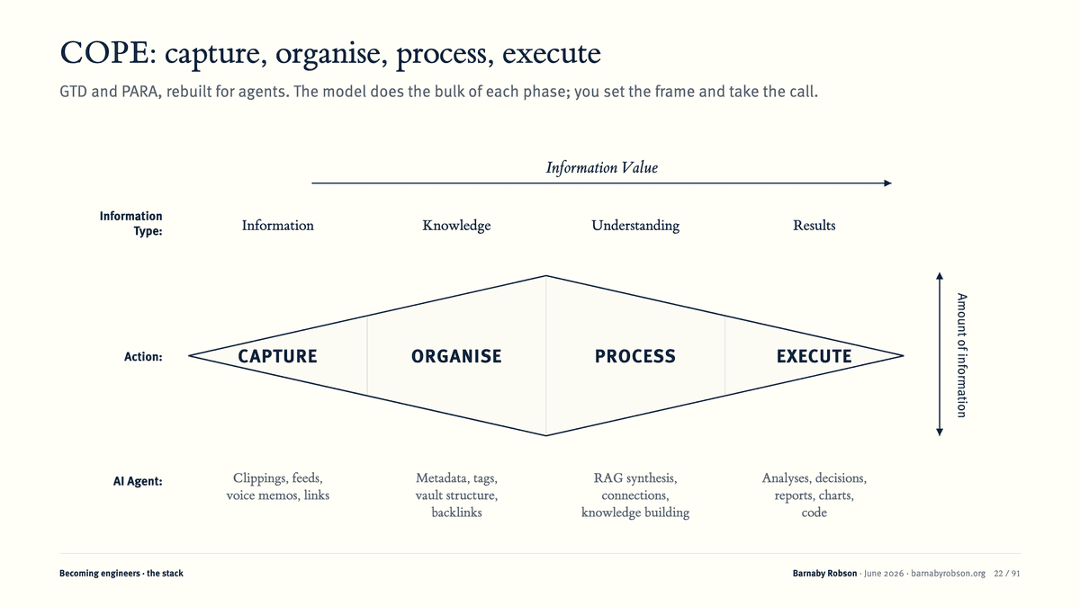 COPE: capture, organise, process, execute — slide 22