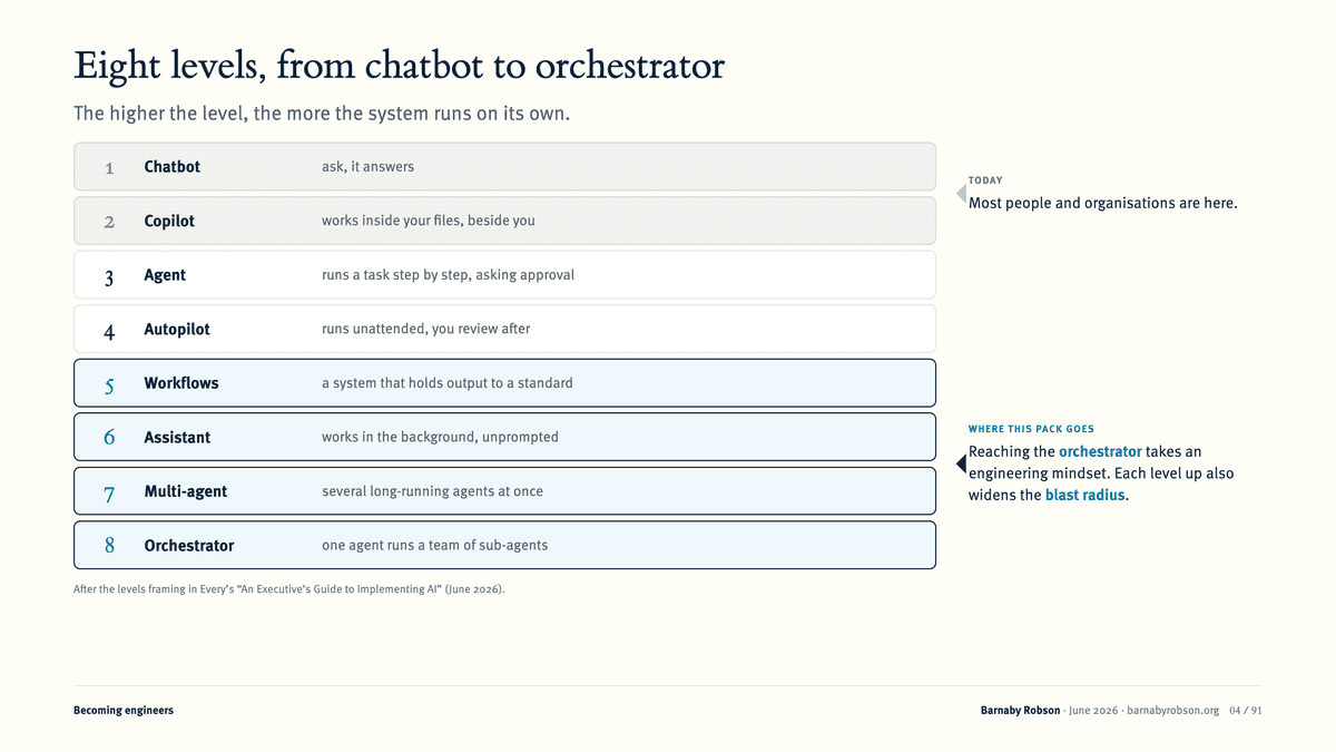 Eight levels, from chatbot to orchestrator — slide 4